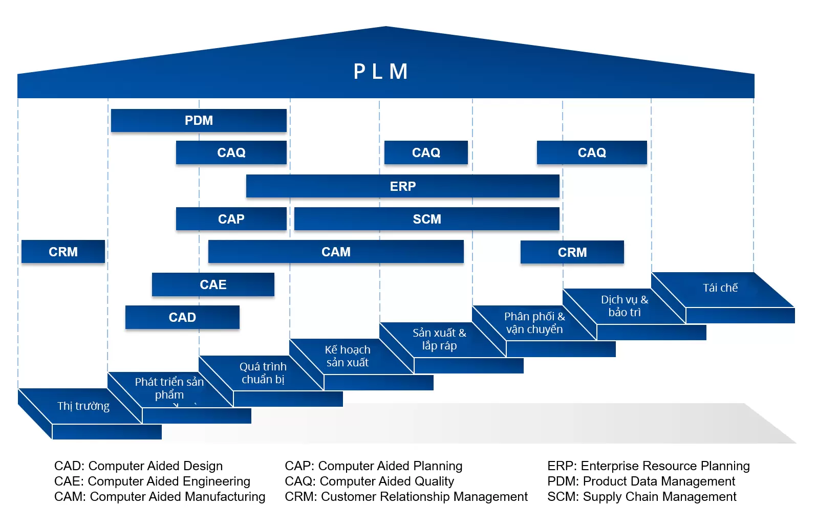 Phần mềm quản lý dòng đời sản phẩm - PLM